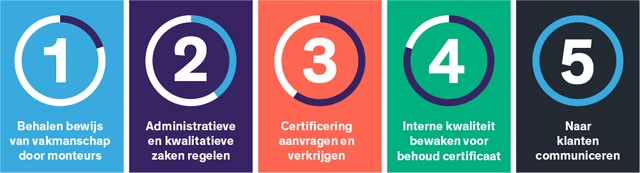 CO-certificering in 5 stappen
