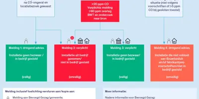 4 Meldingsberichten Gevaarlijke Situaties