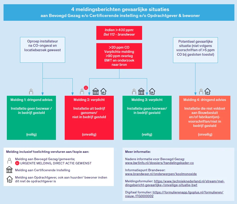 Infographic Meldingsberichten Gevaarlijke Situaties